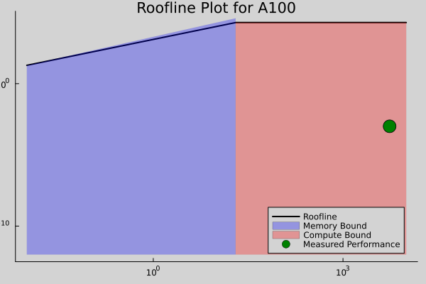 A100 Roofline Plot